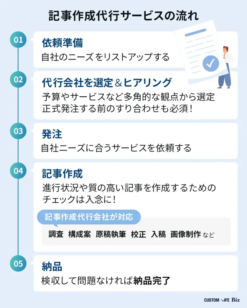 Article-Writing-Service-Flow