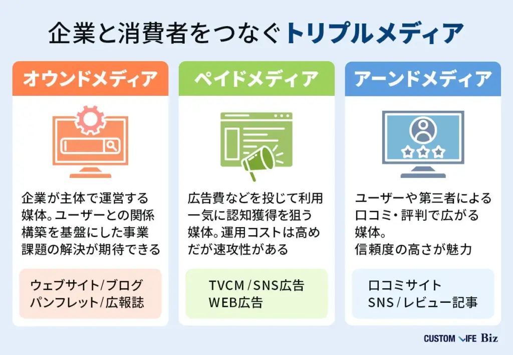 Explanation-of-Triple-Media