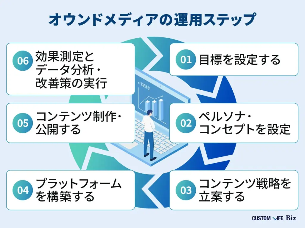 Flow-of-owned-media-operation