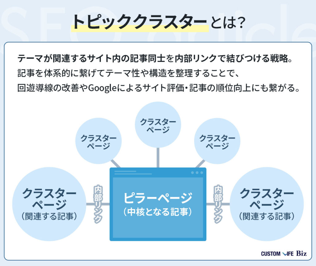 トピッククラスターモデルについて解説した画像